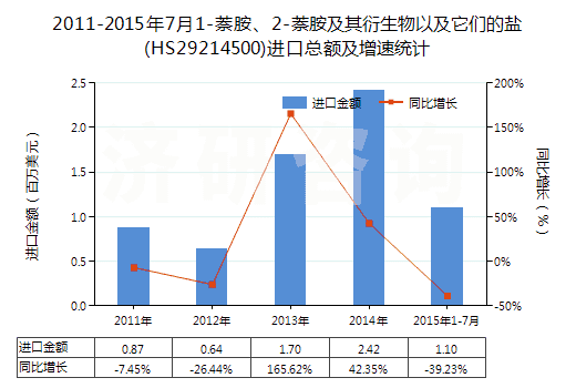 2011-2015年7月1-萘胺、2-萘胺及其衍生物以及它們的鹽(HS29214500)進(jìn)口總額及增速統(tǒng)計(jì)